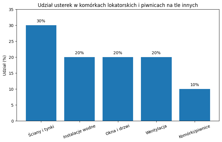 udział usterek w komórkach i piwnicach